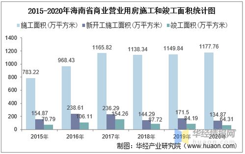 2015 2020年海南省房地产投资 施工及销售情况统计分析