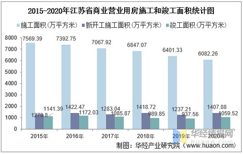 2015 2020年江苏省房地产投资 施工及销售情况统计分析