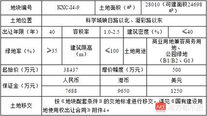 自持物业七成!开发区金控3.8亿拿下科学城地块