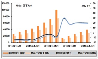 2016年1 6月我国房地产市场运行指标分析