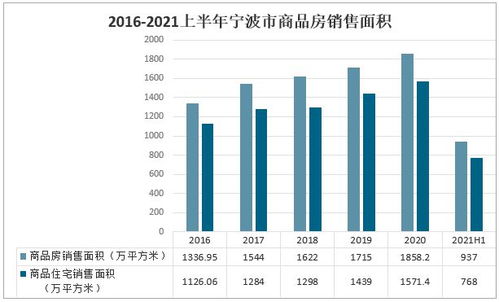 2021上半年中国浙江省房地产现状分析 宁波商品住宅销售价格回落