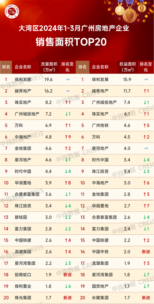 大湾区2024年13月广州房地产企业销售业绩top20