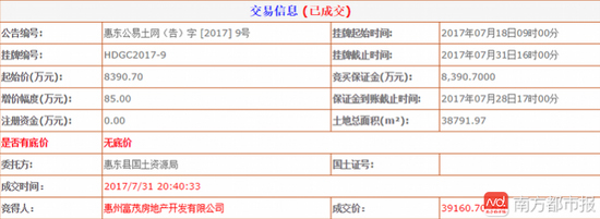 惠州7亿出让3宗商住地 富力3.91亿摘惠东地块、溢价367%_新闻中心_赢商网